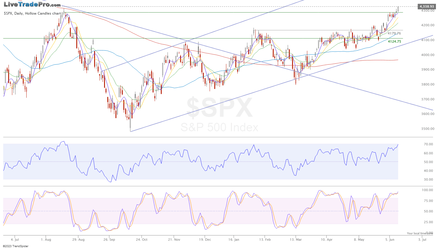 Live Trade » Create Stock Charts Live Trade
